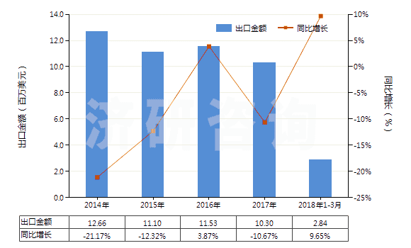 2014-2018年3月中國無機鞣料、鞣料制劑、預(yù)鞣用酶制劑(HS32029000)出口總額及增速統(tǒng)計